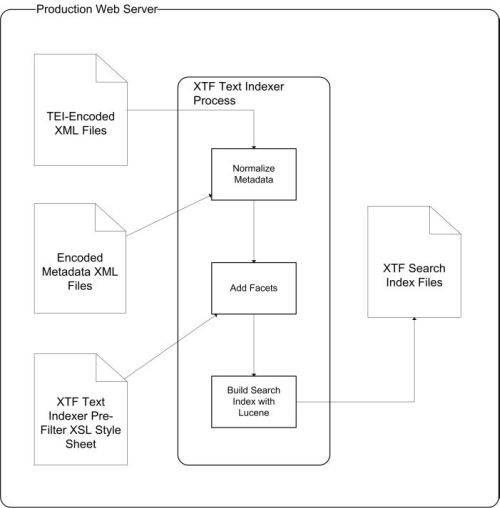 MTPO indexing process